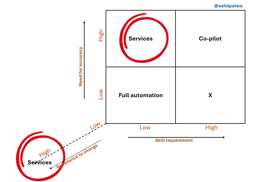 Distribution and durable advantage in AI-enabled services