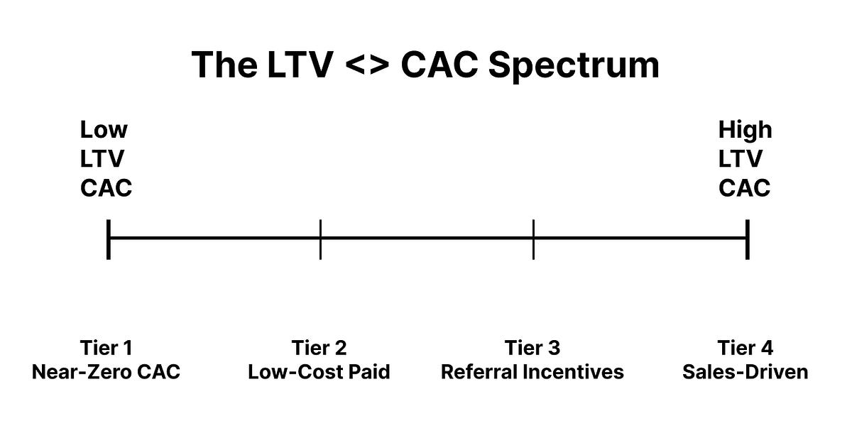 Hatching Growth #2: How We Chose Our Growth and Acquisition Channels