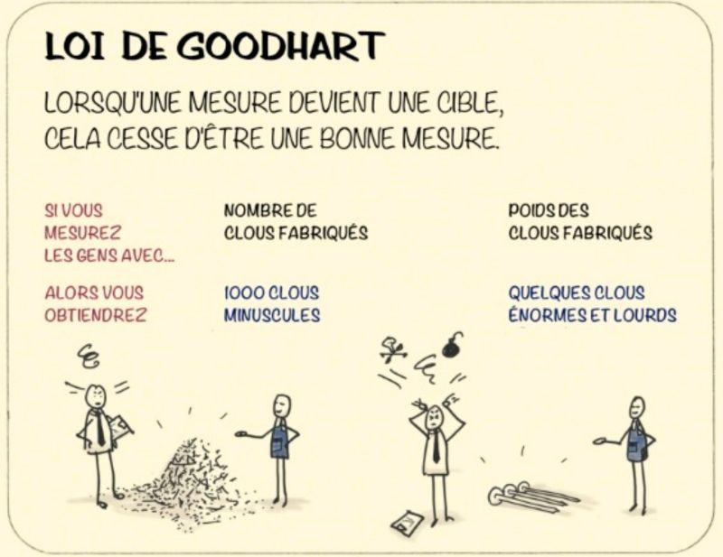 La loi de GOODHART: lorsqu'une mesure devient un objectif, elle cesse… |  Billal El Mtioui