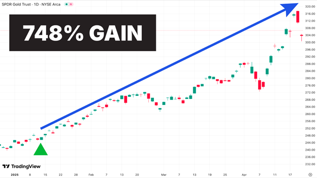 748% Gain