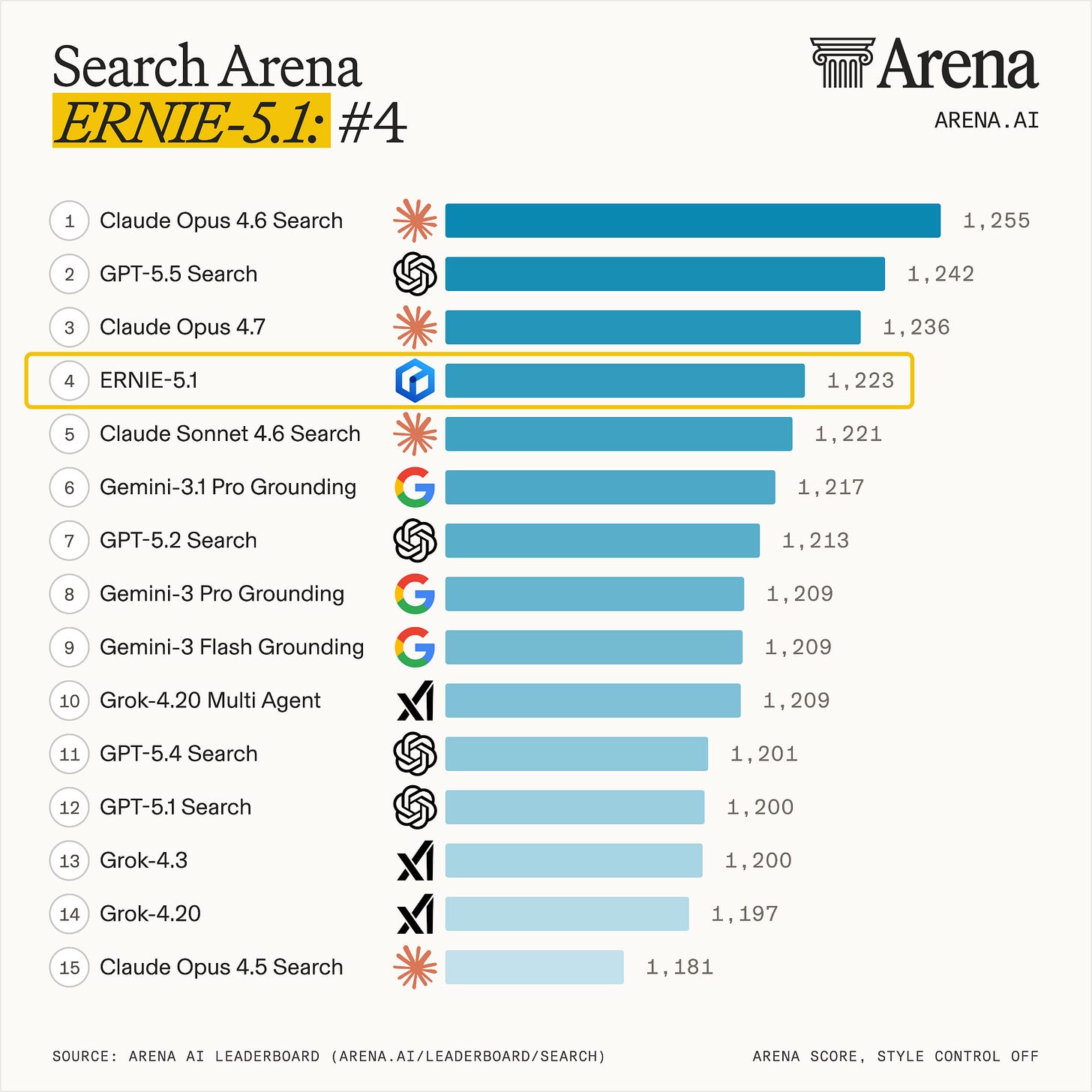 ERNIE 5.1 Officially Released! Topping Multiple Leaderboards — A Model That Writes Better and Understands You More | ERNIE Blog ERNIE 5.1 Officially Released! Topping Multiple Leaderboards — A Model That Writes Better and Understands You More | ERNIE Blog