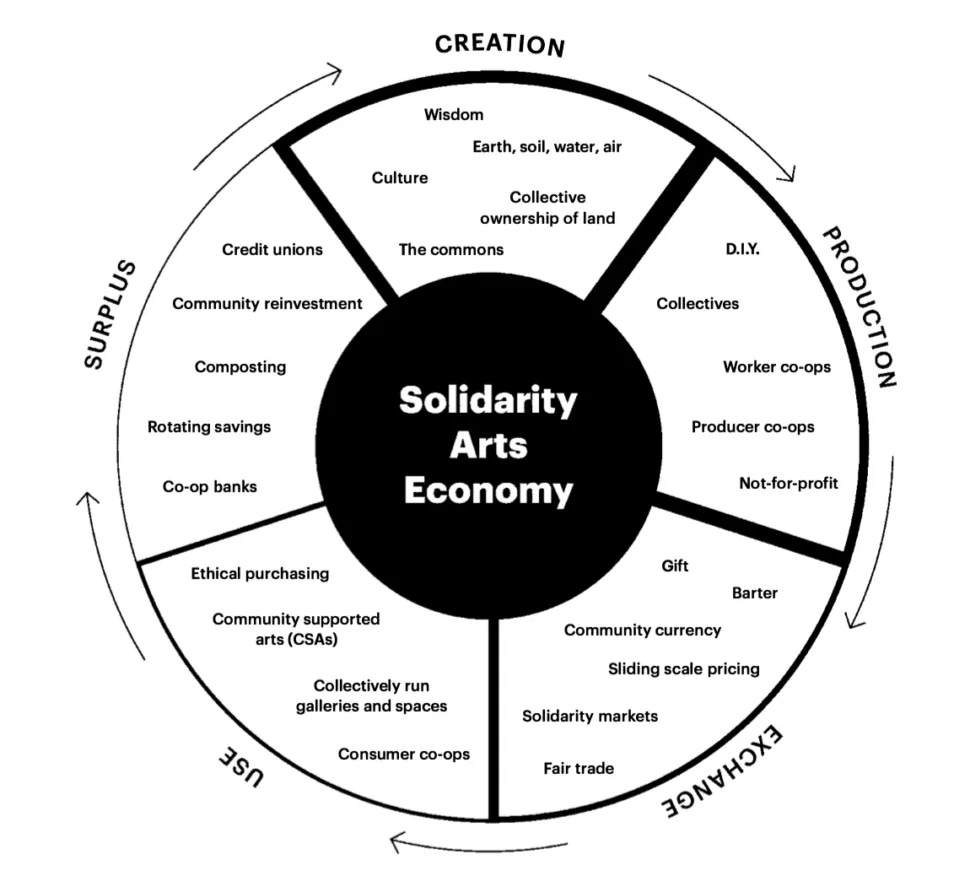 A diagram called Solidarity Arts Economy in the shape of a wheel. Spokes create 5 wedges with words inside, each with a title and an arrow pointing to the next. Creation includes wisdom, earth, soil, water, air, culture, collective ownership of land, and the commons. Production has Collectives, D.I.Y., worker co-ops, producer co-ops, and not-for-profit. Exchange has gift, barter, community currency, sliding scale pricing, solidarity markets, and fair trade. Use has ethical purchasing, community supported arts, collectively run galleries and spaces, and consumer co-ops. Surplus has credit unions, community reinvestment, composting, routing savings, and co-op banks. And then back to Creation.
