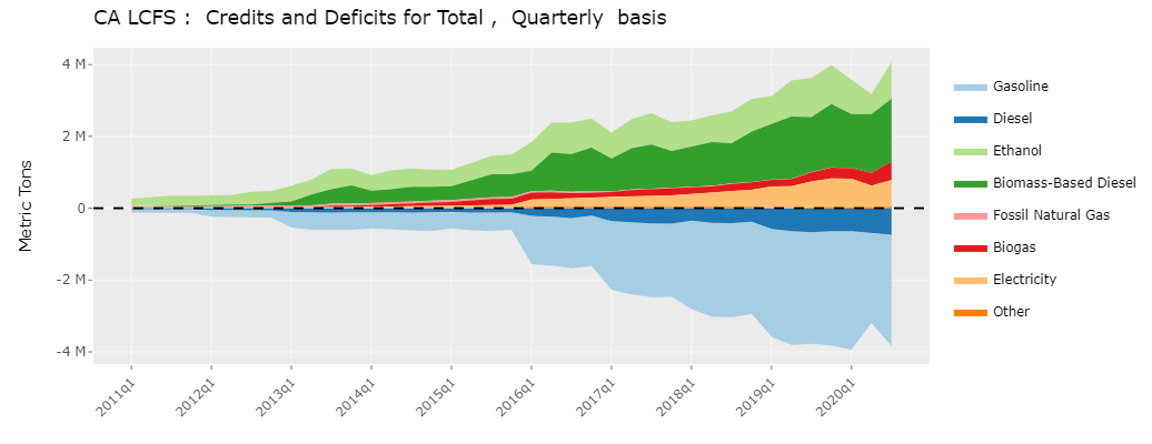 LCFS Deficits and Credits