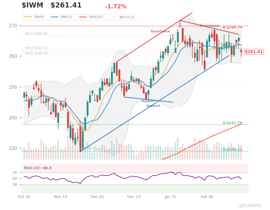 $IWM Daily Chart $IWM Daily Chart