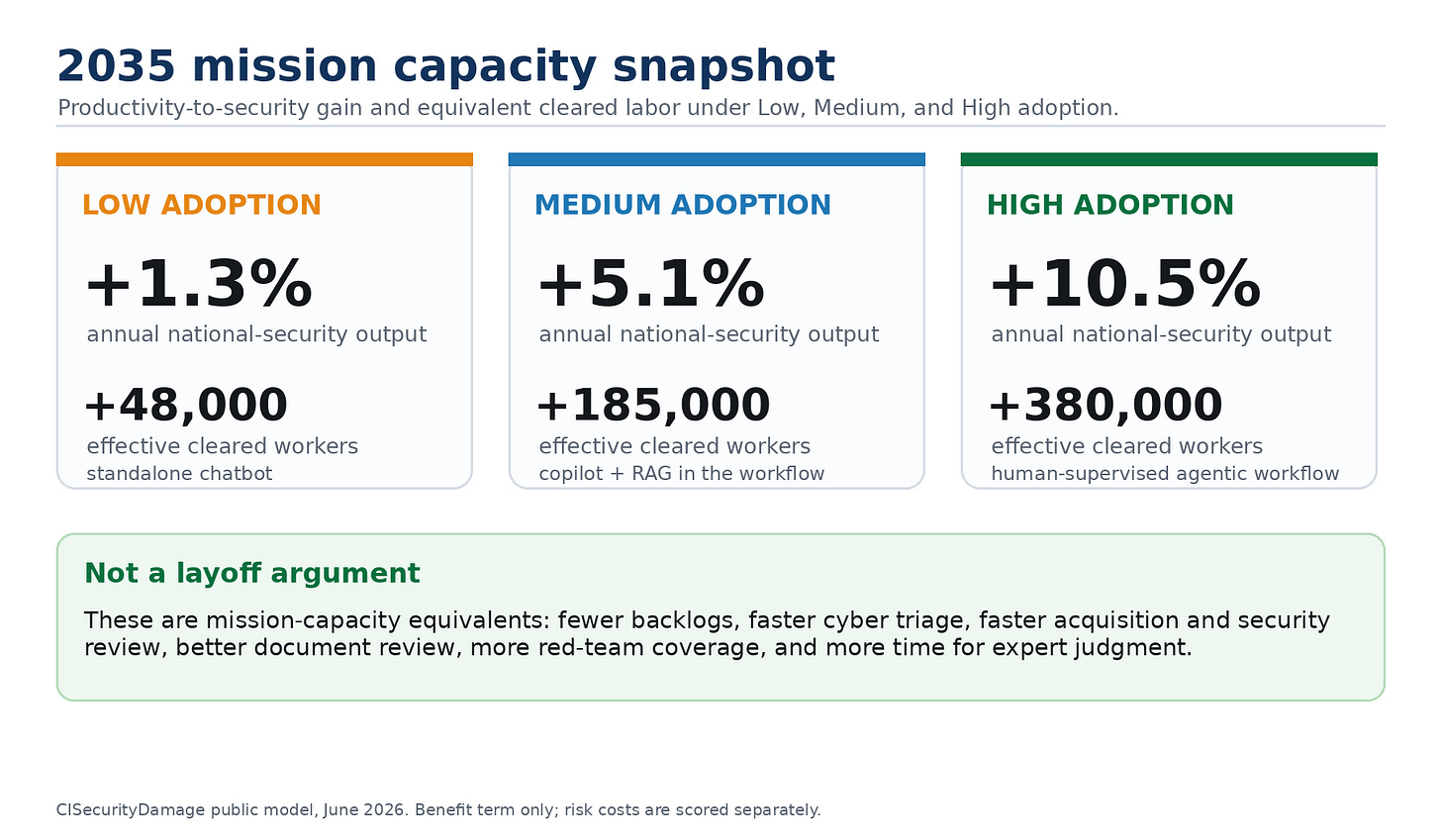 2035 mission capacity snapshot: productivity-to-security gain and equivalent cleared labor under Low, Medium, and High adoption 2035 mission capacity snapshot: productivity-to-security gain and equivalent cleared labor under Low, Medium, and High adoption