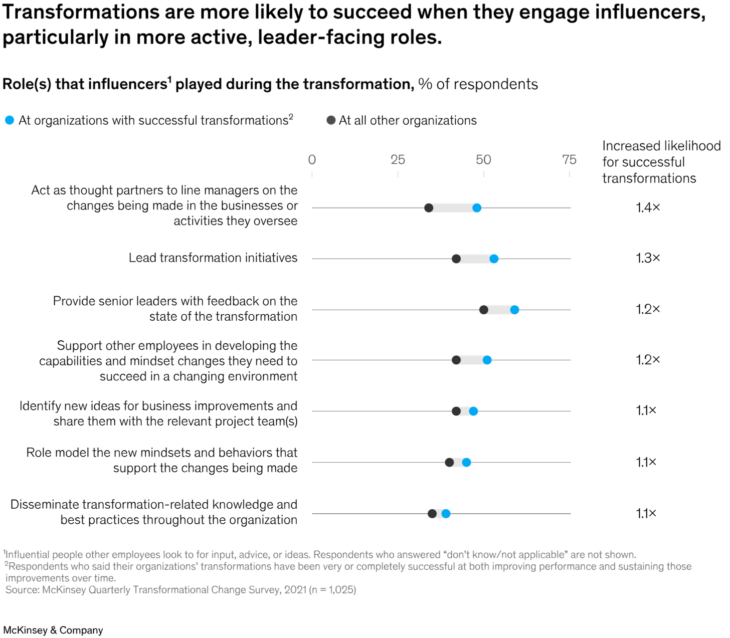 Transformations are more likely to succeed when they engage influencers, particularly in more active, leader-facing roles.