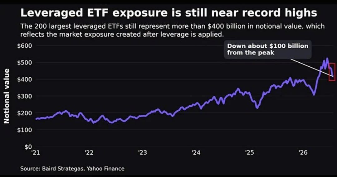 May be an image of text that says "$600 still Leveraged ETF exposure is near record highs The 200 largest leveraged ETFs still represent more than $400 billion in notional value, which reflects the market exposure created after leverage is applied. Down about $100 billion from the peak $500 dal $400 Kenanan $300 $200 $100 $0 '21 '22 '23 Source: Baird Strategas, Yahoo Finance '24 '25 '26"