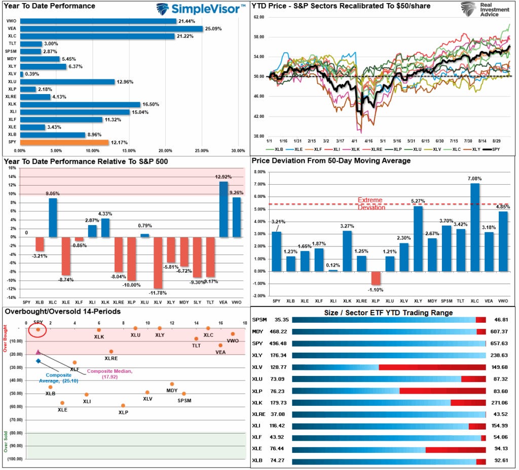 Market Sector Relative Performance