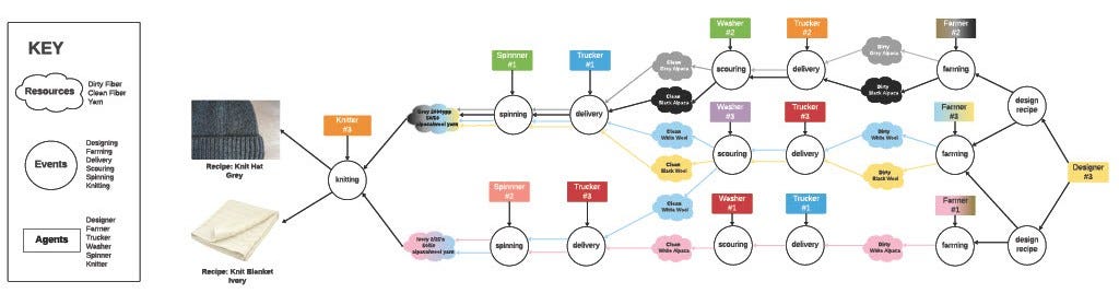 textile flows
