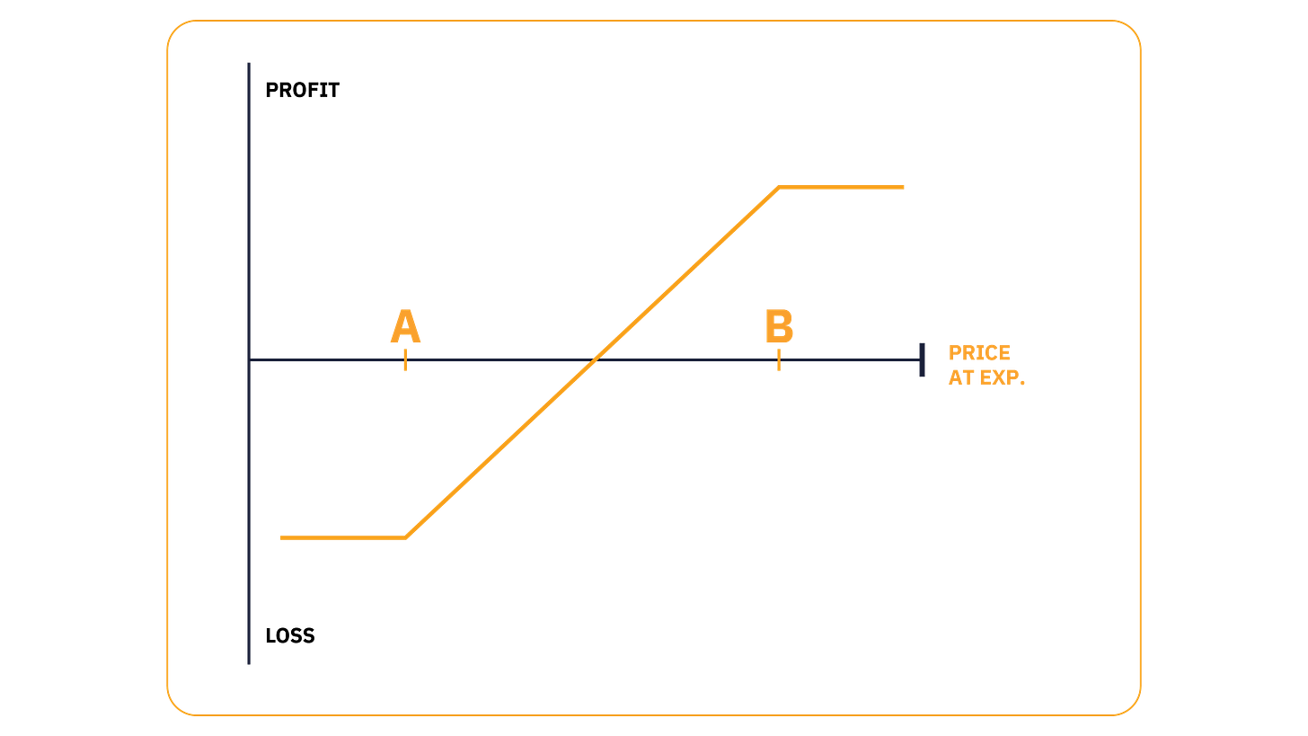 Collar Option Strategy: Limiting Your Risk While Staying Bullish | Bybit  Learn