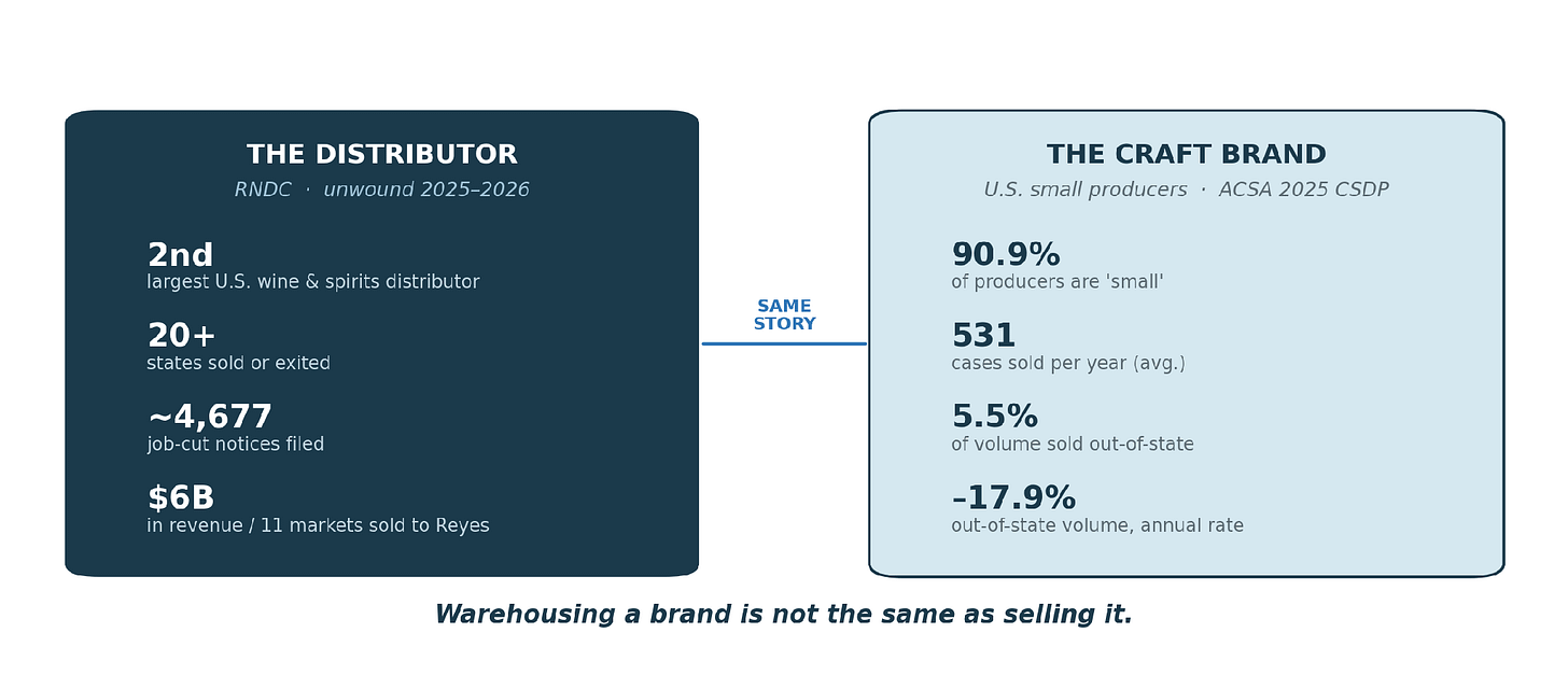 Figure 1. Two ends of one story: a national distributor and a typical craft brand, failing for the same reason.