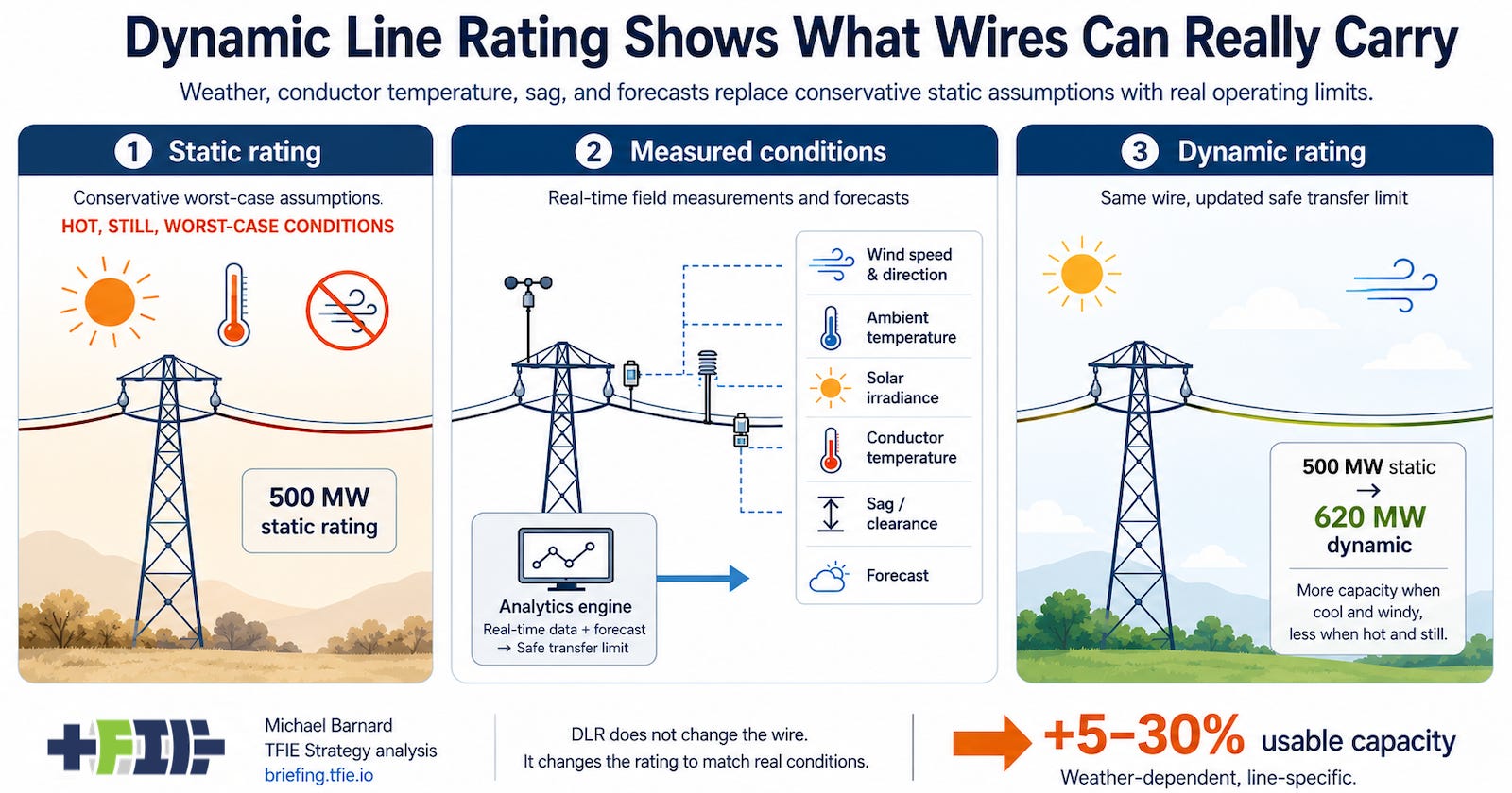 Visualization showing how wind, air temperature, sunlight, and conductor heating affect the thermal capacity and safe operating limits of overhead transmission lines. Visualization showing how wind, air temperature, sunlight, and conductor heating affect the thermal capacity and safe operating limits of overhead transmission lines.