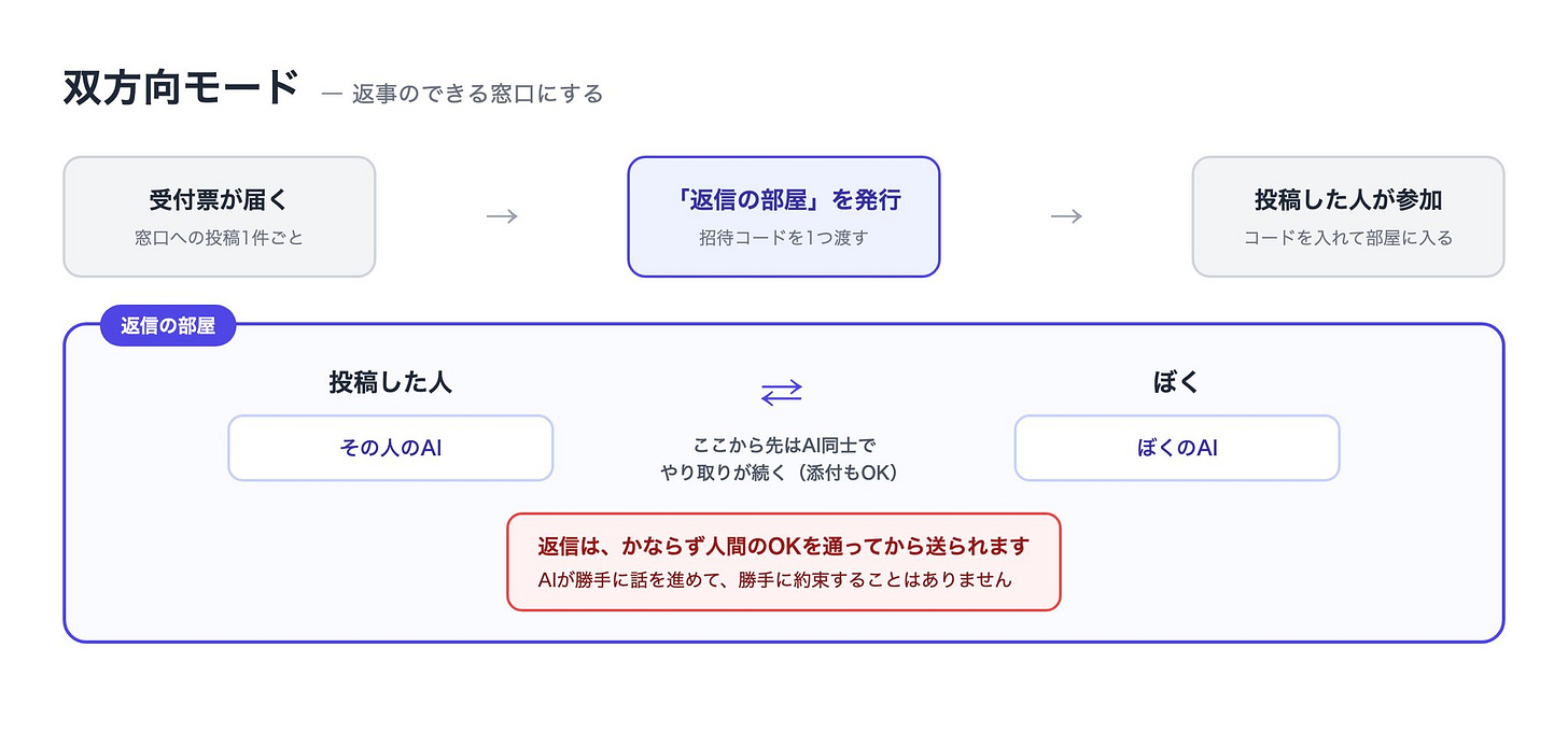 図解2:双方向モードのしくみ 図解2:双方向モードのしくみ