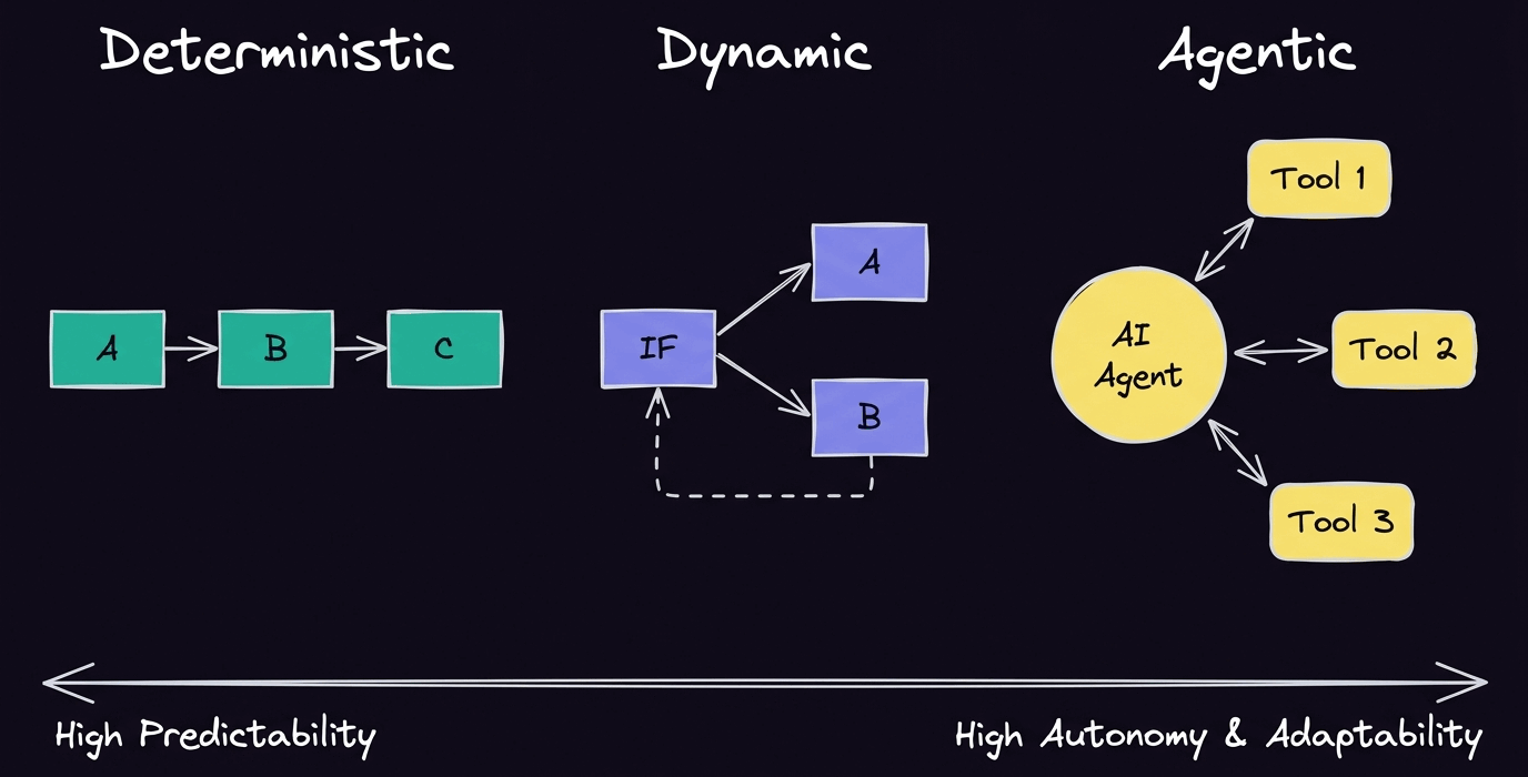 Execution model spectrum diagram of deterministic, dynamic, and agentic orchestration models on a spectrum from high predictability to high autonomy.