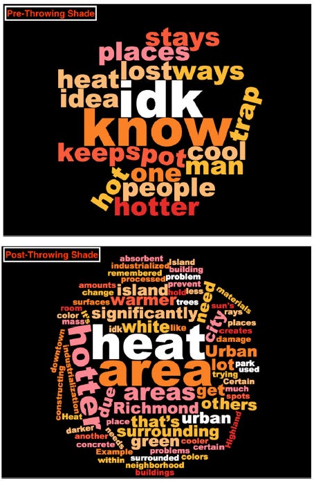 Two-word clouds. The cloud labeled “Pre-Throwing Shade” contains 16 short words including hot, hotter, and people, with “IDK” and “know”; The cloud labeled Post-Throwing Shade contains about 70 words including industrialization, absorbent sun’s rays, neighborhood, and green Two-word clouds. The cloud labeled “Pre-Throwing Shade” contains 16 short words including hot, hotter, and people, with “IDK” and “know”; The cloud labeled Post-Throwing Shade contains about 70 words including industrialization, absorbent sun’s rays, neighborhood, and green