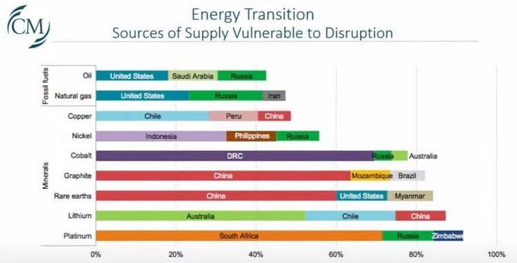 Sources géographiques des métaux utilisés pour l'énergie renouvelable. Sources géographiques des métaux utilisés pour l'énergie renouvelable.