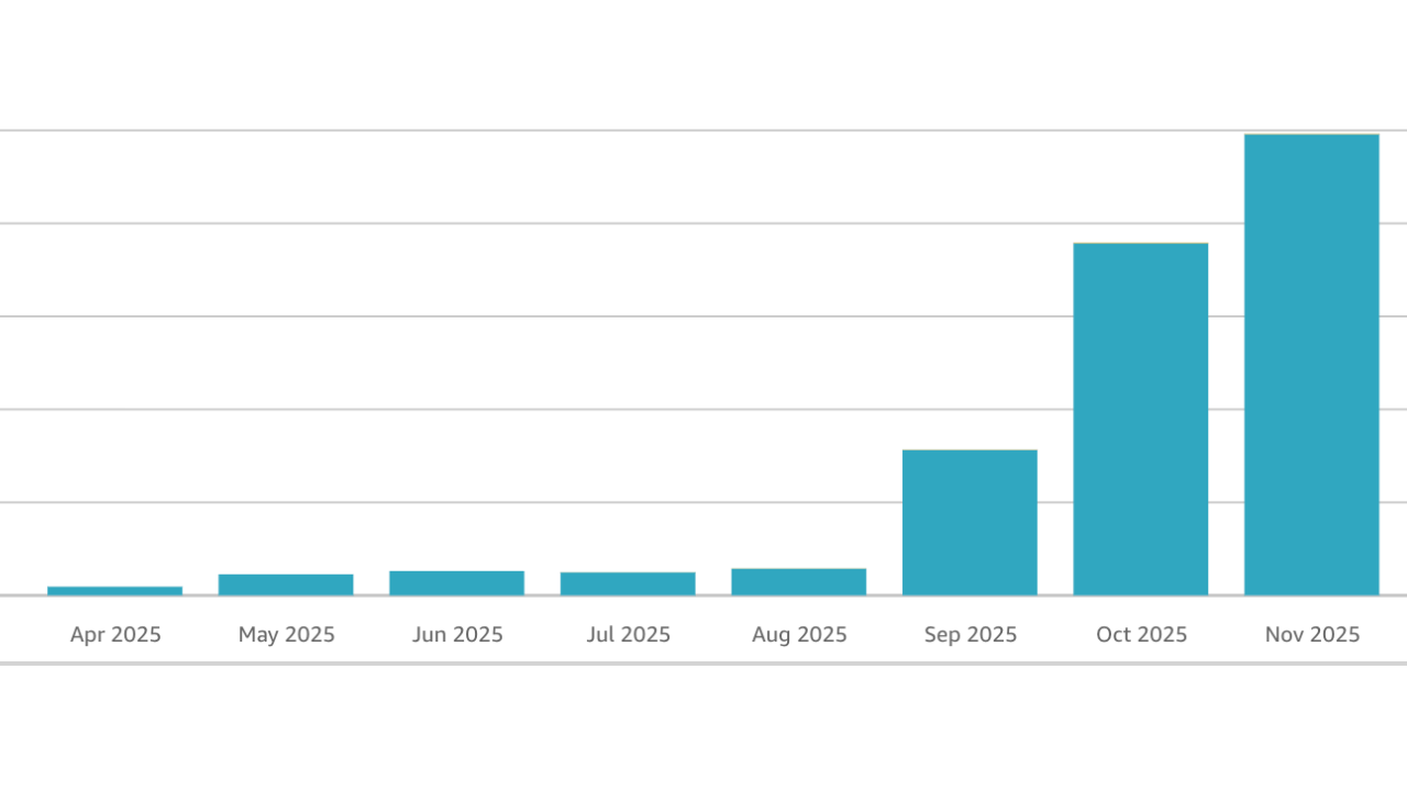 Jo Taylor's Amazon KDP KENP reads increase graph 2025
