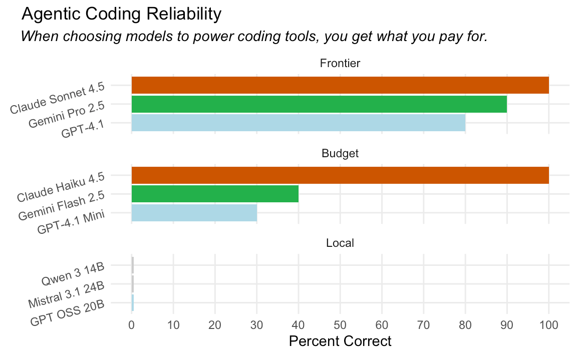 Performance of various AI models across three categories: Frontier (closed-source commercial models), Budget (smaller commercial models), and Local (open-source models that can run locally). In the Frontier category, Claude Sonnet 4.5 achieves the highest accuracy at approximately 95%, followed by Gemini Pro 2.5 at around 85% and GPT-4.1 at roughly 82%. The Budget and Local categories show significantly lower performance, with Claude Haiku 4.5 leading Budget models at about 95% accuracy, while the local open-source models (Qwen Coder, Mistral, and GPT OSS) all score near 0% correct.