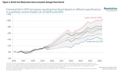 The image depicts a line graph illustrating the estimated decline in GDP per person in the UK due to Brexit, projected from Q1-2016 to Q2-2025, showing a range of potential impacts from a -2% to +12% deviation.

AI-generated content may be incorrect.