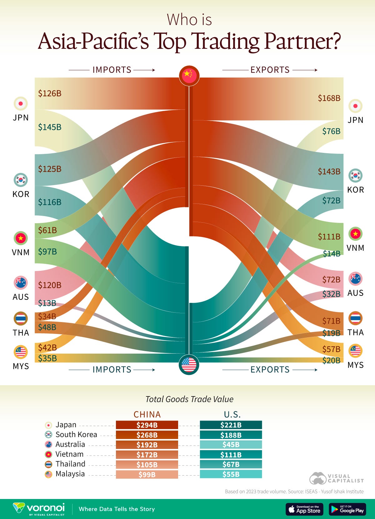 This graphic breaks down Asia-Pacific trade flows with China and the U.S.