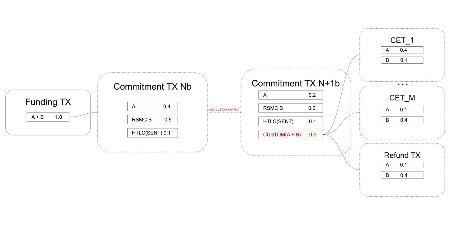 Transaction diagram for the add-custom-output Lightning protocol
