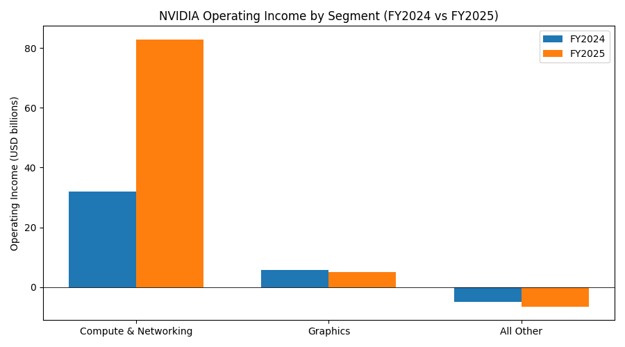 ingreso operativo de los segmentos de NVIDIA