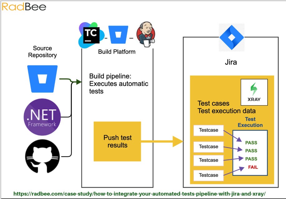 Basic Test automation stack with XRay, Jira, and Jenkins
