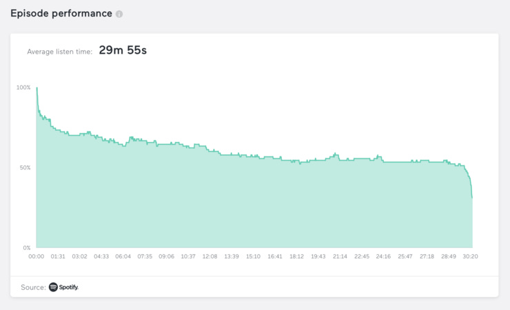 A well performing episode