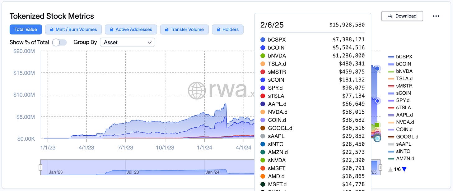 Tokenized Stocks - Dominance by Assets Tokenized Stocks - Dominance by Assets