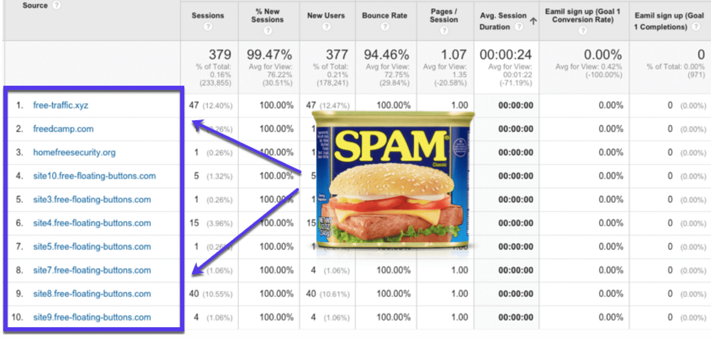 What referrer spam looks like inside Google Analytics