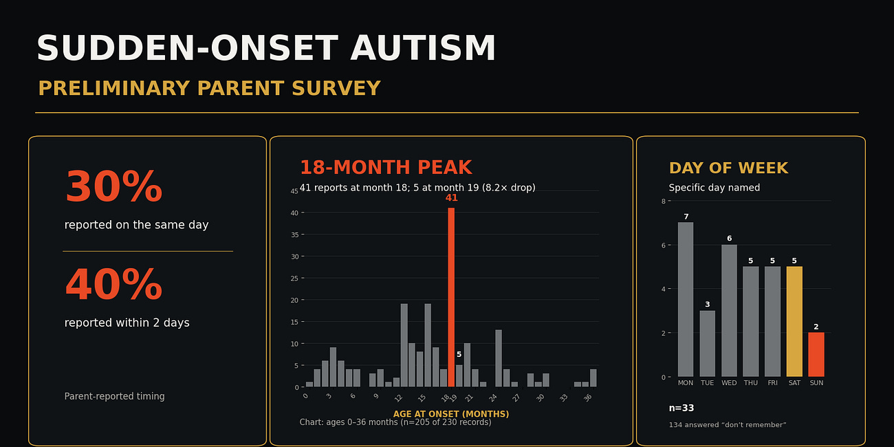 Sudden-onset autism survey results show it’s the vaccines causing autism. No doubt about it.