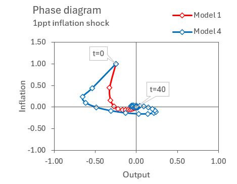 Economic models and their building blocks