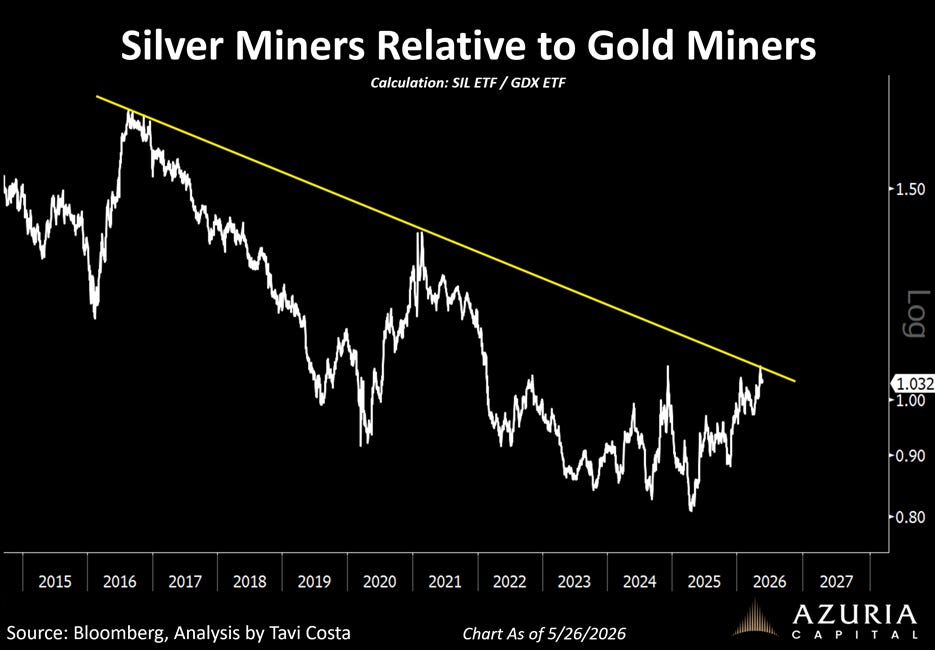 The image shows a comparison chart of the performance of silver miners (SIL) versus gold miners (GDX) from 2015 to 2027, indicating a downward trend for silver miners.

AI-generated content may be incorrect.
