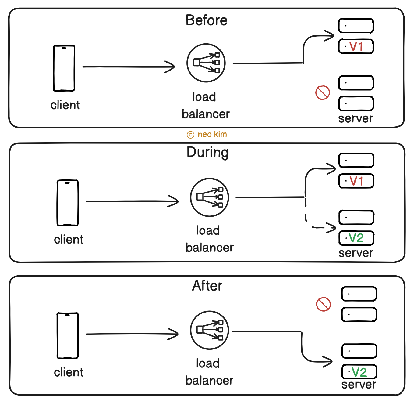 Canary Deployment Pattern