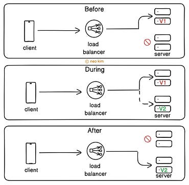 Canary Deployment Pattern Canary Deployment Pattern
