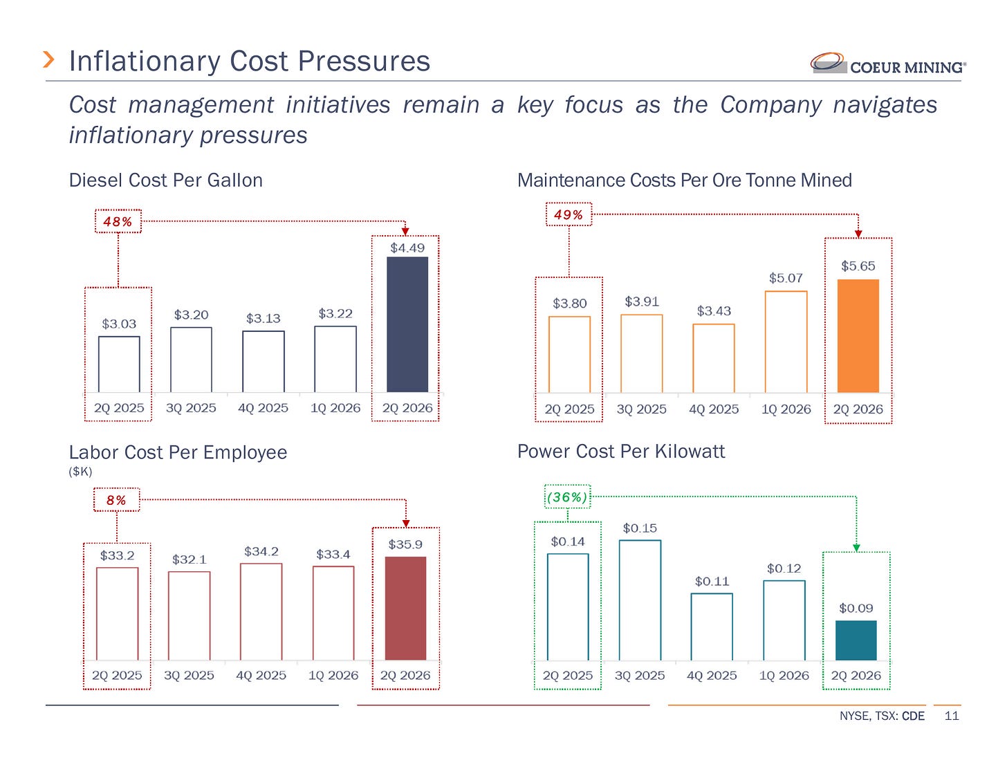 CDE diesel and maintenance cost inflation across its operating mines. Source: Coeur Mining, Q2 2026 earnings presentation, August 6, 2026, slide 11.