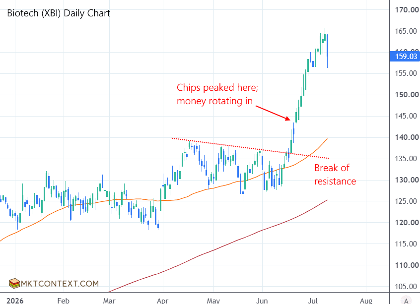 Biotech daily chart