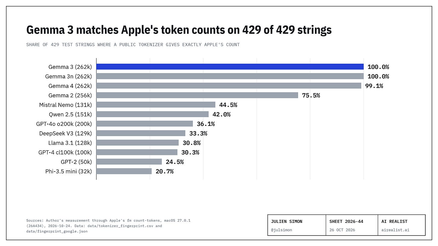 Bar chart: share of 429 test strings on which each public tokenizer gives exactly the token count of Apple's own counter, measured on a Mac running Apple's larger on-device model, October 24th, 2026. Gemma 3 100%, Gemma 3n 100%, Gemma 4 99.1%, Gemma 2 75.5%, Mistral Nemo 44.5%, Qwen 2.5 42.0%, GPT-4o 36.1%, DeepSeek V3 33.3%, Llama 3.1 30.8%, GPT-4 30.3%, GPT-2 24.5%, Phi-3.5 mini 20.7%. Bar chart: share of 429 test strings on which each public tokenizer gives exactly the token count of Apple's own counter, measured on a Mac running Apple's larger on-device model, October 24th, 2026. Gemma 3 100%, Gemma 3n 100%, Gemma 4 99.1%, Gemma 2 75.5%, Mistral Nemo 44.5%, Qwen 2.5 42.0%, GPT-4o 36.1%, DeepSeek V3 33.3%, Llama 3.1 30.8%, GPT-4 30.3%, GPT-2 24.5%, Phi-3.5 mini 20.7%.