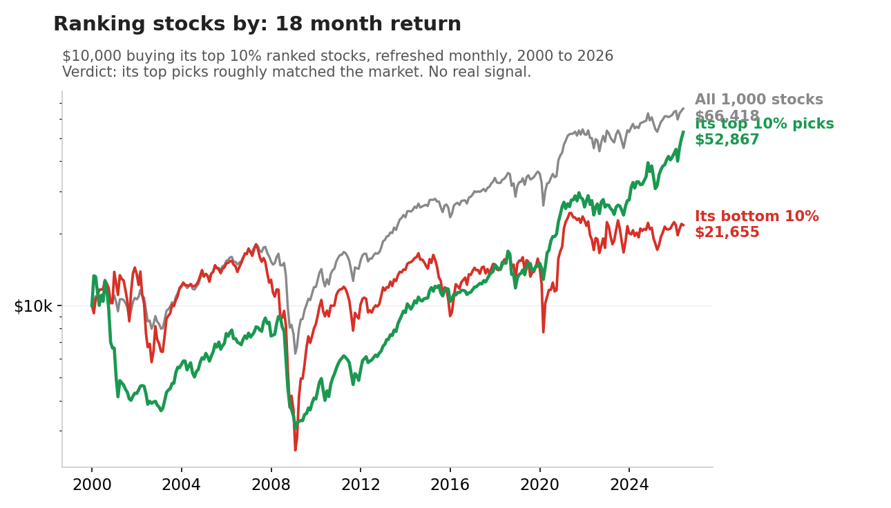 RealTest backtest chart: 18 month momentum lookback top picks lose to the market RealTest backtest chart: 18 month momentum lookback top picks lose to the market