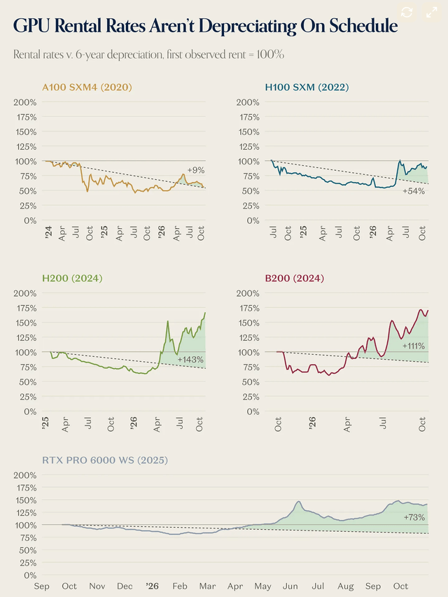 GPU rental rates depreciation chart GPU rental rates depreciation chart