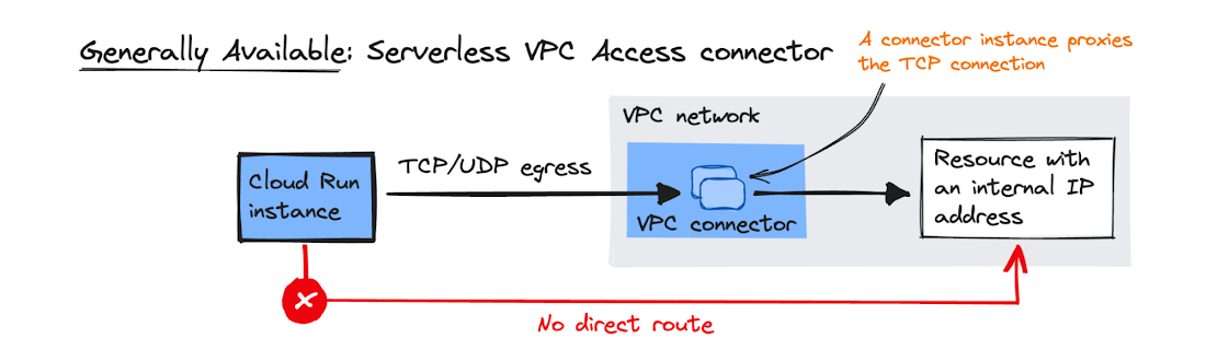 Cloud Run direct to your VPC - by JK Gunnink