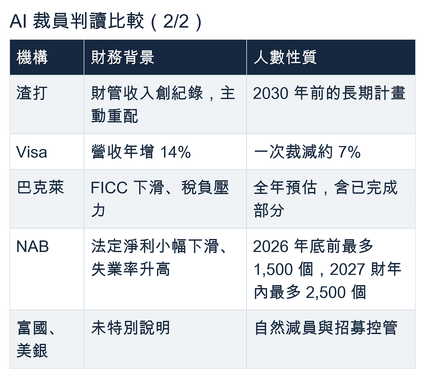 AI 裁員判讀比較表 2/2：完整保留原表機構與指標