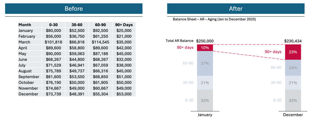A comparison of accounts receivable aging before and after analysis, showing monthly data for '0-30', '30-60', '60-90', and '90+ Days' categories, along with total AR balances for January and December.