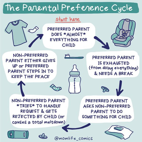 Cycle diagram called "the parental preference cycle"