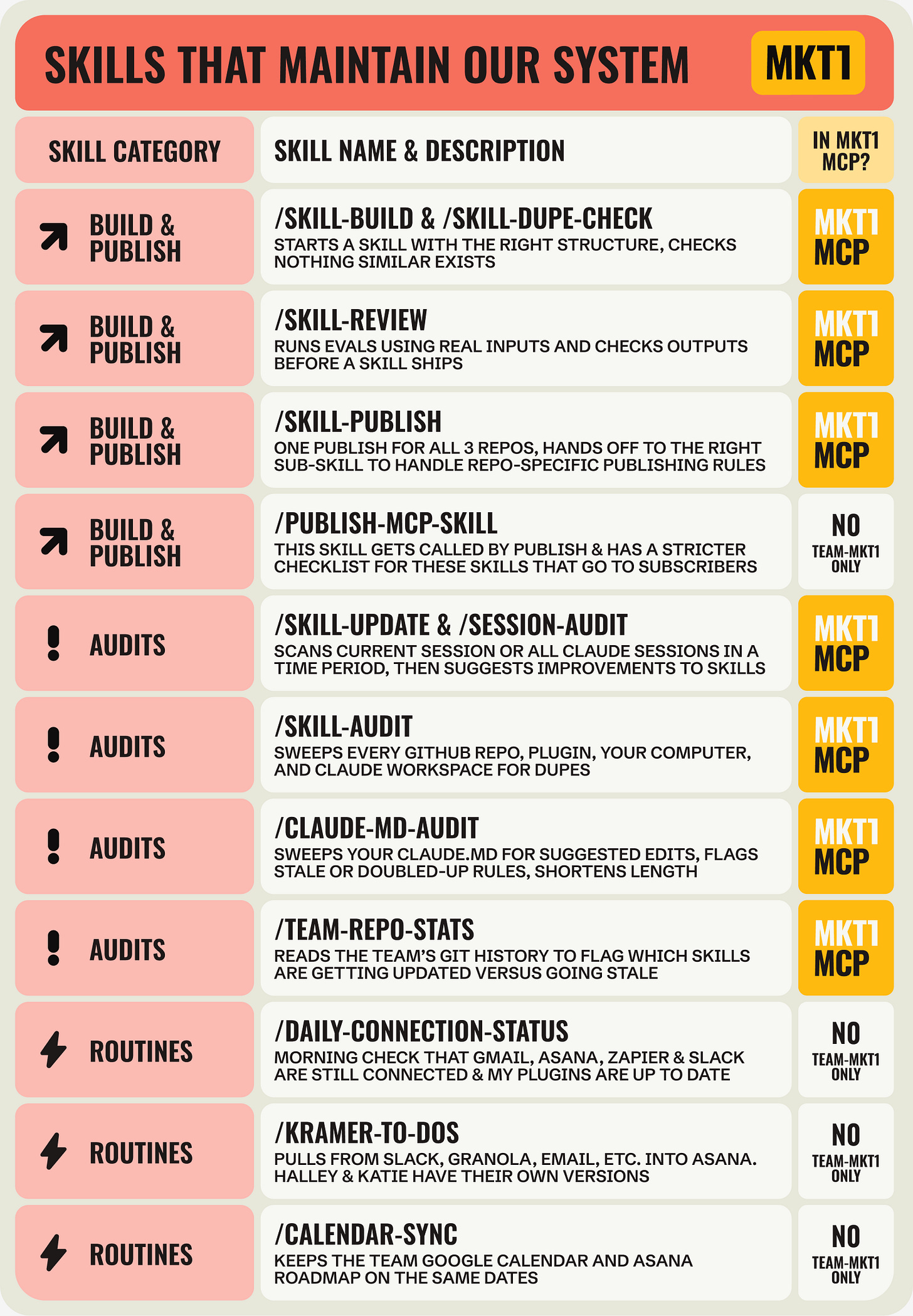 Table titled Skills that maintain our system, using the same three columns: skill category, skill name and description, and whether it's in the MKT1 MCP. Rows cover build and publish (/skill-build & /skill-dupe-check, /skill-review, /skill-publish, /publish-mcp-skill), audits (/skill-update & /session-audit, /skill-audit, /claude-md-audit, /team-repo-stats), and routines (/daily-connection-status, /kramer-to-dos, /calendar-sync). Seven are marked MKT1 MCP, the rest Team-MKT1 only.