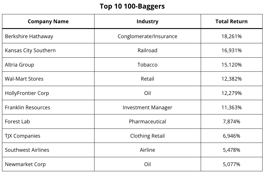 De magie van 100-baggers - by Compounding Quality
