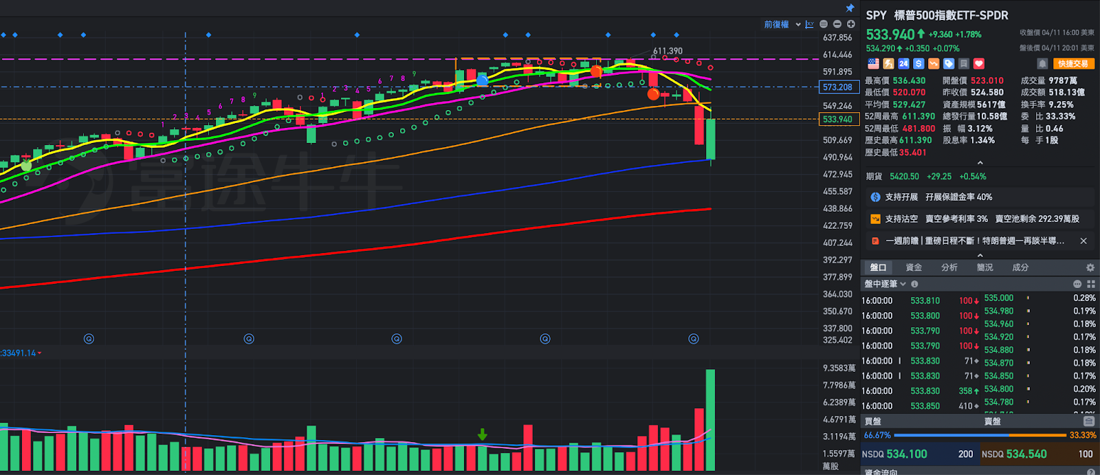 SPY震盪操作指南：如何善用關稅這個因子判斷美股大盤- MimiVsJames美股即時策略分享