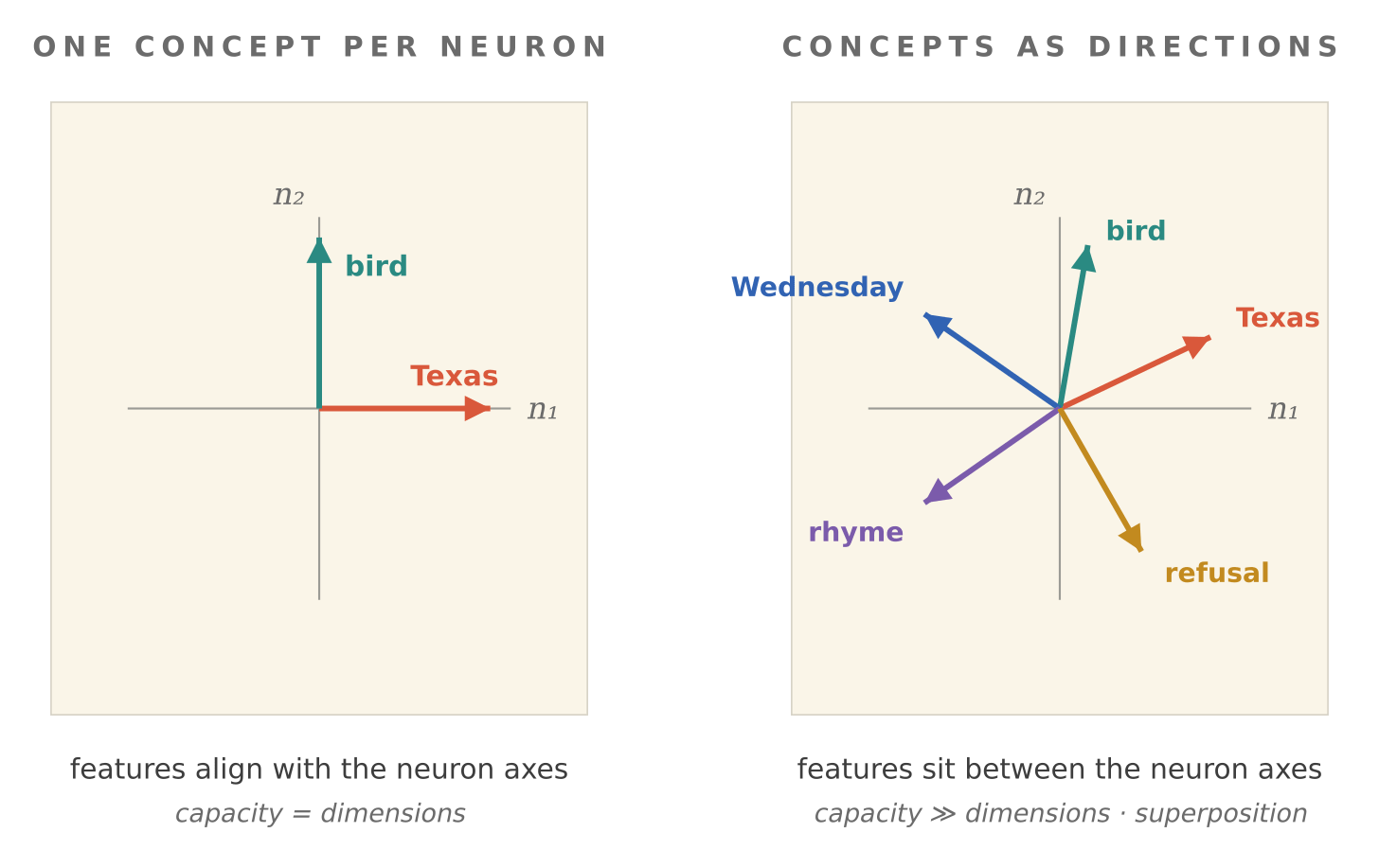 Two side-by-side 2D plots. Left panel: two axes labeled n₁ and n₂; a red arrow labeled "Texas" along the n₁ axis and a teal arrow labeled "bird" along the n₂ axis — each feature aligned with a neuron. Right panel: the same axes; five arrows of different colors (Texas, bird, Wednesday, rhyme, refusal) fanning out at various angles, none aligned with either axis.