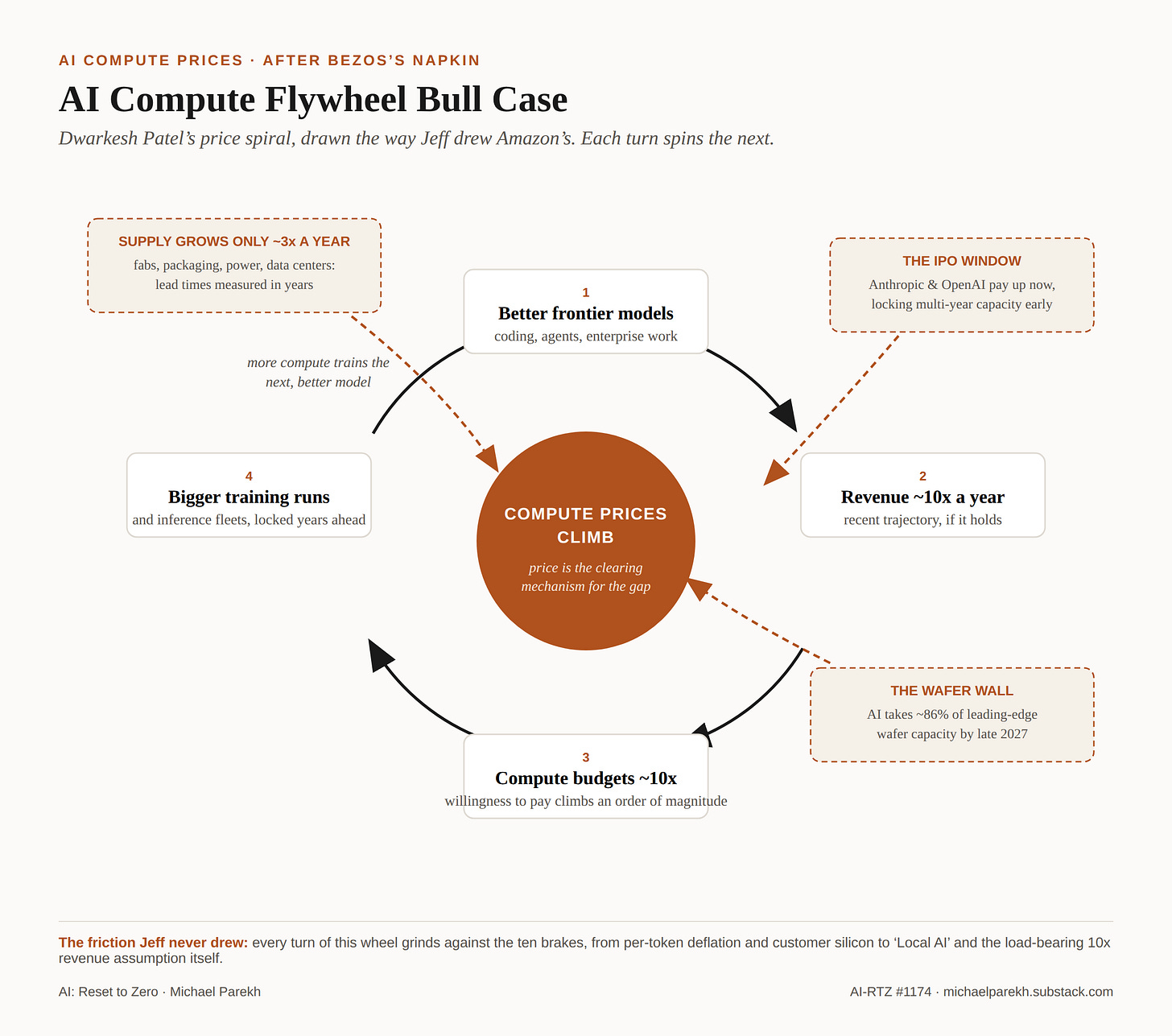 AI Compute Flywheel Bull Case: the Dwarkesh Patel price spiral drawn as a Bezos-style flywheel with accentuating drivers