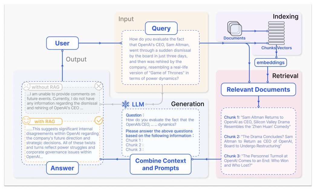 Diagram comparing LLM responses with and without Retrieval-Augmented Generation (RAG). Without RAG, the model cannot answer a question about Sam Altman's dismissal from OpenAI. With RAG, external documents are indexed, chunked, and retrieved, then combined with the original query to generate an informed answer. Diagram comparing LLM responses with and without Retrieval-Augmented Generation (RAG). Without RAG, the model cannot answer a question about Sam Altman's dismissal from OpenAI. With RAG, external documents are indexed, chunked, and retrieved, then combined with the original query to generate an informed answer.
